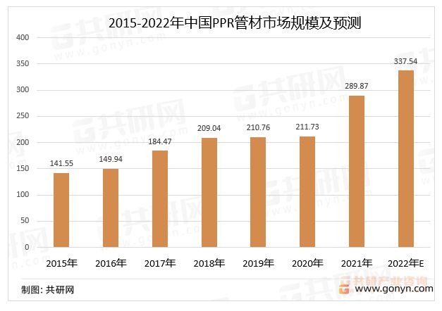 2022年中国PPR管材行业市场浩瀚体育app下载规模及重点企业营业收入统计[图](图6)