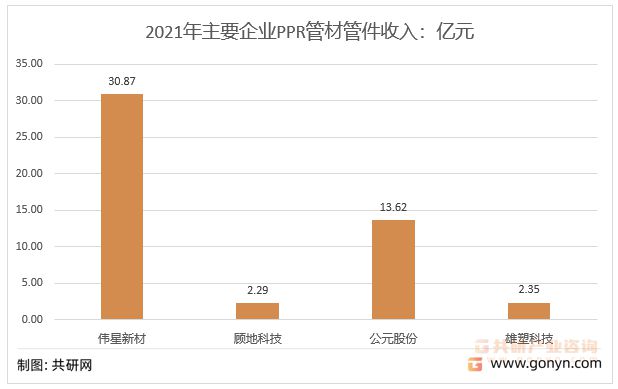 2022年中国PPR管材行业市场浩瀚体育app下载规模及重点企业营业收入统计[图](图5)