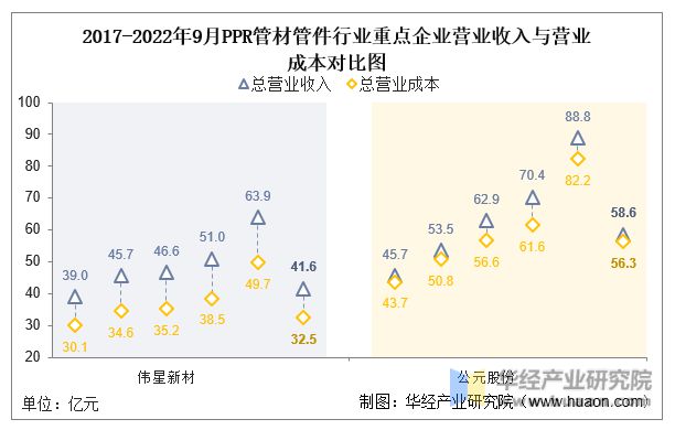浩瀚体育平台2022年中国PPR管材管件行业重点企业洞析：伟星新材VS公元股份「图」(图5)