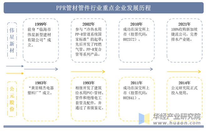 浩瀚体育平台2022年中国PPR管材管件行业重点企业洞析：伟星新材VS公元股份「图」(图2)