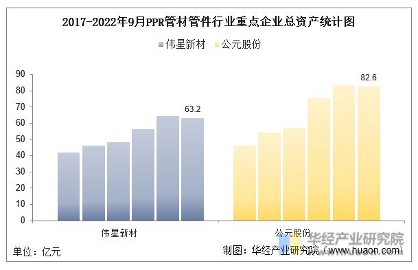 浩瀚体育平台2022年中国PPR管材管件行业重点企业洞析：伟星新材VS公元股份「图」(图3)