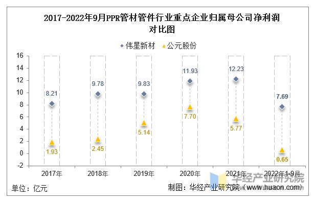 浩瀚体育平台2022年中国PPR管材管件行业重点企业洞析：伟星新材VS公元股份「图」(图7)