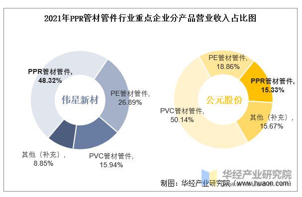浩瀚体育平台2022年中国PPR管材管件行业重点企业洞析：伟星新材VS公元股份「图」(图6)