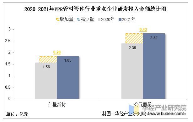 浩瀚体育平台2022年中国PPR管材管件行业重点企业洞析：伟星新材VS公元股份「图」(图9)