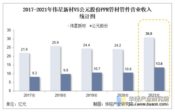 浩瀚体育平台2022年中国PPR管材管件行业重点企业洞析：伟星新材VS公元股份「图」(图10)