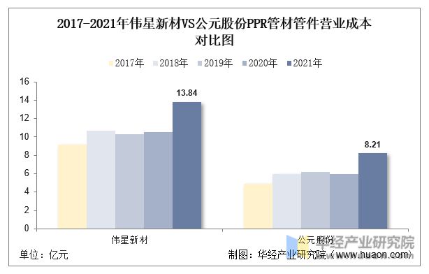 浩瀚体育平台2022年中国PPR管材管件行业重点企业洞析：伟星新材VS公元股份「图」(图11)