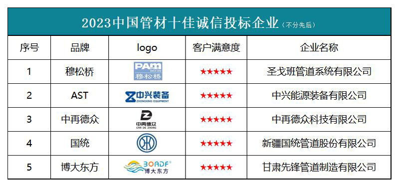 202浩瀚体育平台3中国管材十佳诚信投标企业 榜单发布(图1)