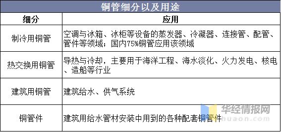 浩瀚体育app下载2020年中国铜管材行业现状及竞争格局分析市场竞争较为激烈「图」(图1)