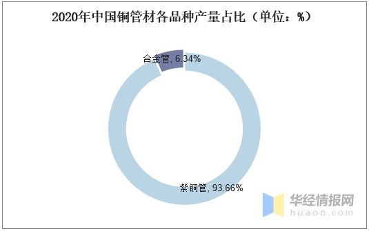 浩瀚体育app下载2020年中国铜管材行业现状及竞争格局分析市场竞争较为激烈「图」(图5)