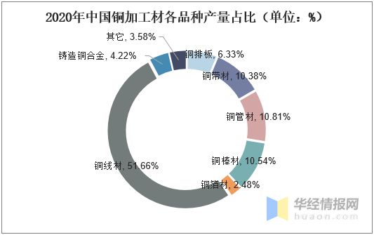 浩瀚体育app下载2020年中国铜管材行业现状及竞争格局分析市场竞争较为激烈「图」(图2)