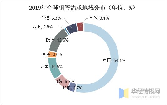 浩瀚体育app下载2020年中国铜管材行业现状及竞争格局分析市场竞争较为激烈「图」(图3)