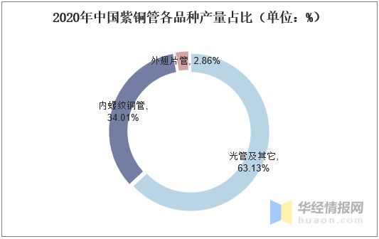 浩瀚体育app下载2020年中国铜管材行业现状及竞争格局分析市场竞争较为激烈「图」(图6)