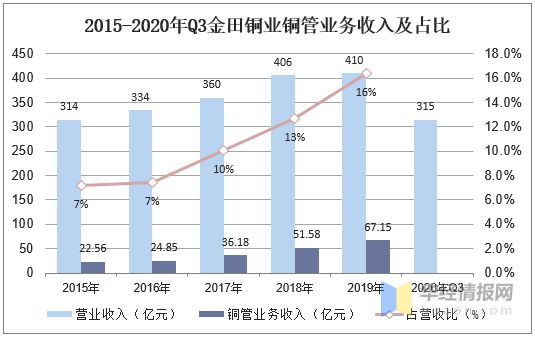 浩瀚体育app下载2020年中国铜管材行业现状及竞争格局分析市场竞争较为激烈「图」(图9)