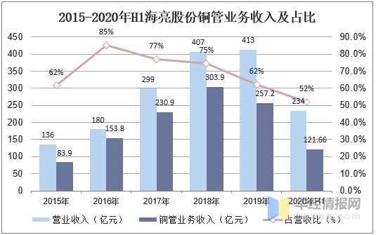浩瀚体育app下载2020年中国铜管材行业现状及竞争格局分析市场竞争较为激烈「图」(图8)