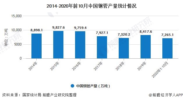2020年中国钢管行业市场分析：前10月产量突破7000万吨 焊接钢管需求量较大浩瀚体育(图2)