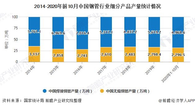 2020年中国钢管行业市场分析：前10月产量突破7000万吨 焊接钢管需求量较大浩瀚体育(图3)