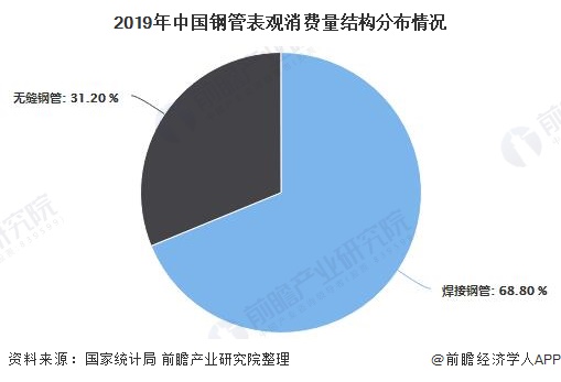 2020年中国钢管行业市场分析：前10月产量突破7000万吨 焊接钢管需求量较大浩瀚体育(图4)