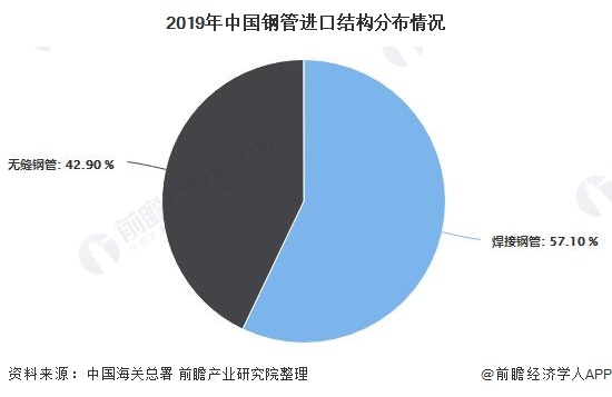 2020年中国钢管行业市场分析：前10月产量突破7000万吨 焊接钢管需求量较大浩瀚体育(图5)