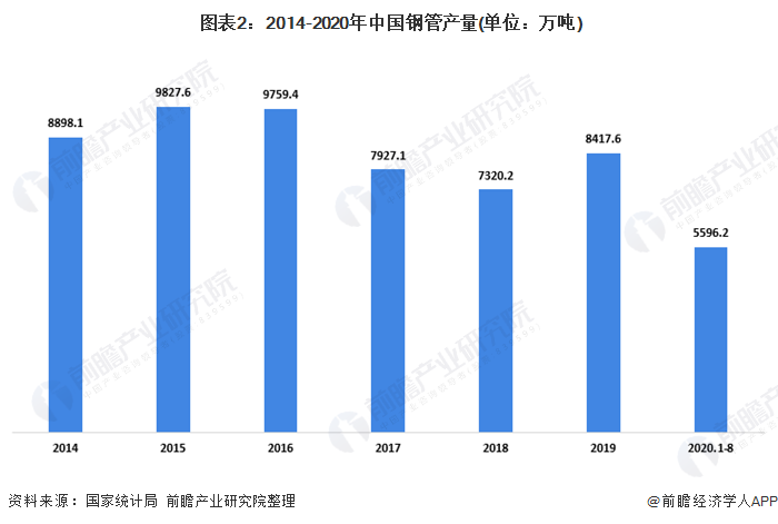2020年中国钢管制造行业市场现状分析 钢管浩瀚体育平台进口量大幅下降(图2)