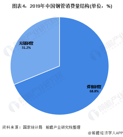 2020年中国钢管制造行业市场现状分析 钢管浩瀚体育平台进口量大幅下降(图4)