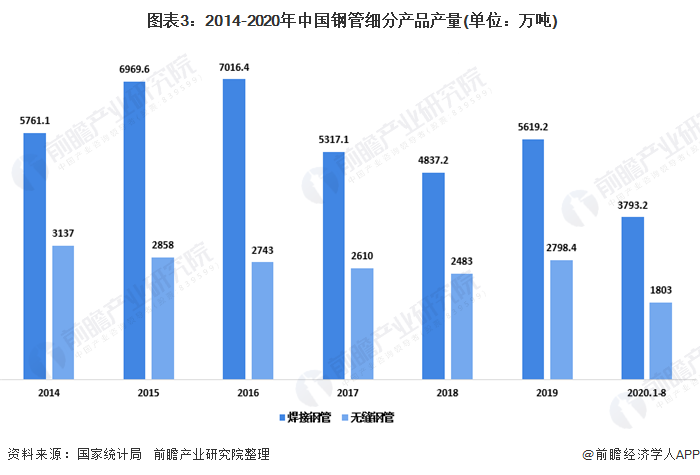 2020年中国钢管制造行业市场现状分析 钢管浩瀚体育平台进口量大幅下降(图3)