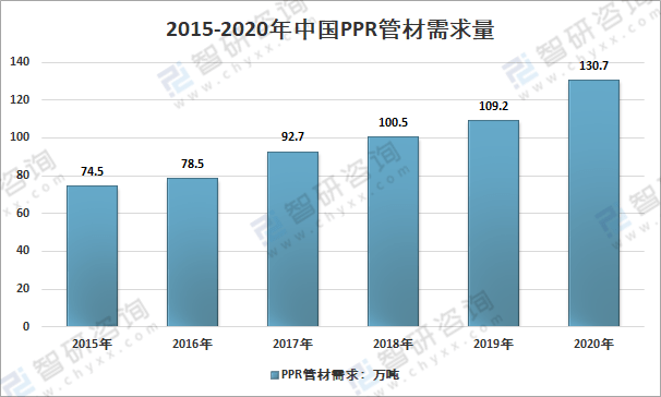 浩瀚体育app下载2020年中国PPR管材市场需求及主要企业发展现状分析[图](图1)