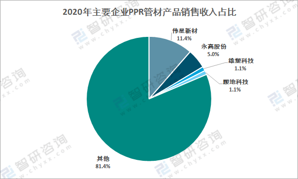 浩瀚体育app下载2020年中国PPR管材市场需求及主要企业发展现状分析[图](图5)