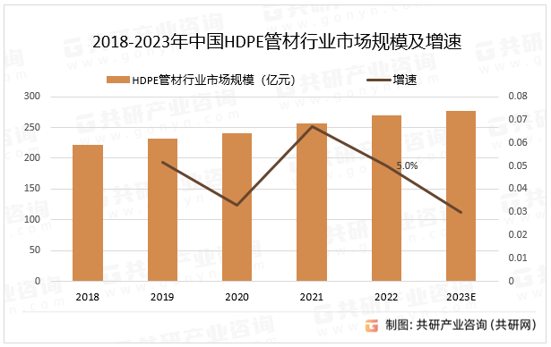 202浩瀚体育平台3年中国HDPE管材行业生产原料占比及市场规模分析[图](图3)