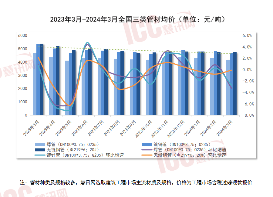 浩瀚体育平台瑞达恒研究院丨全国管材价格走势分析月度报告（2024年3月）(图2)